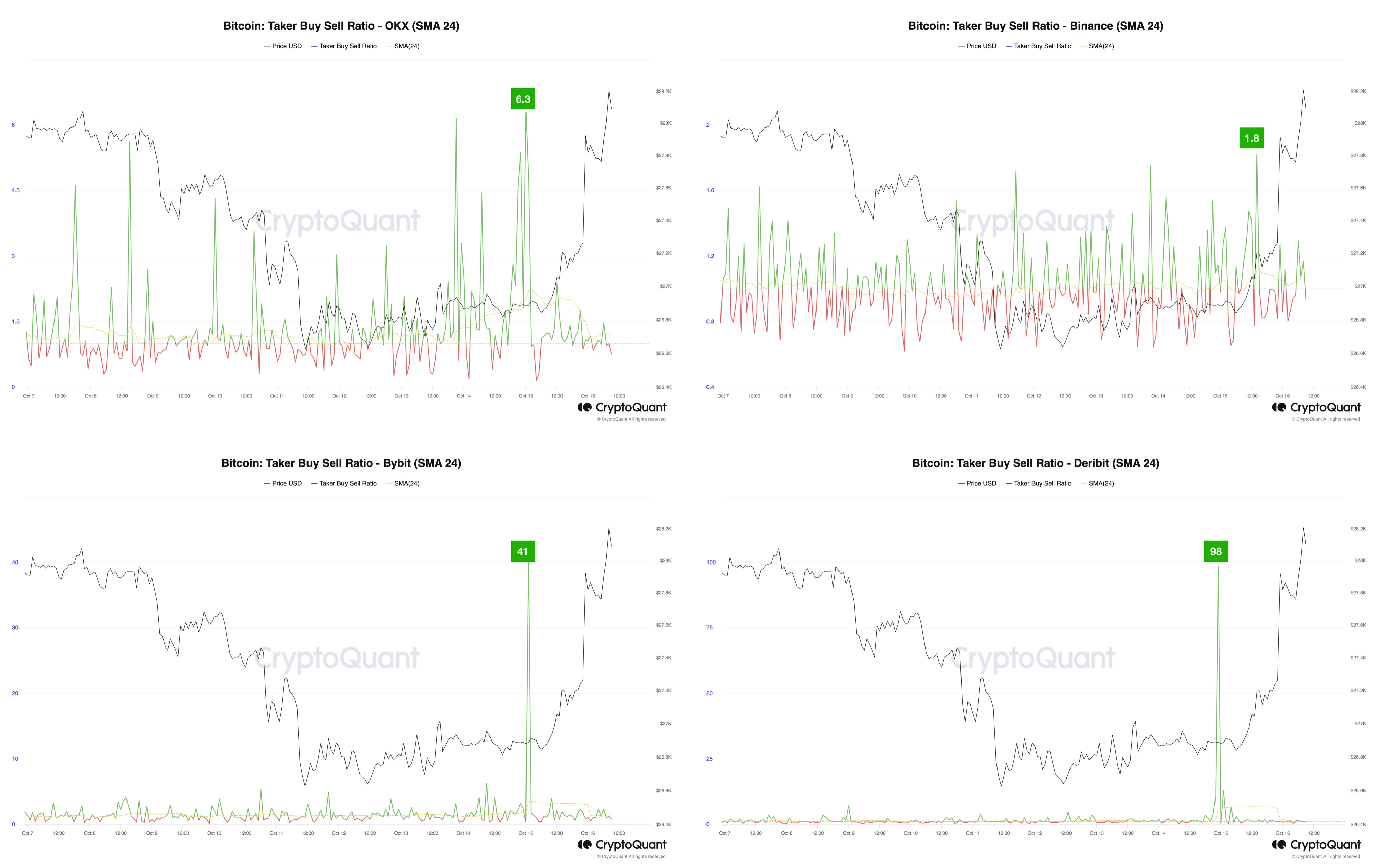 Bitcoin Taker Buy Sell Ratio