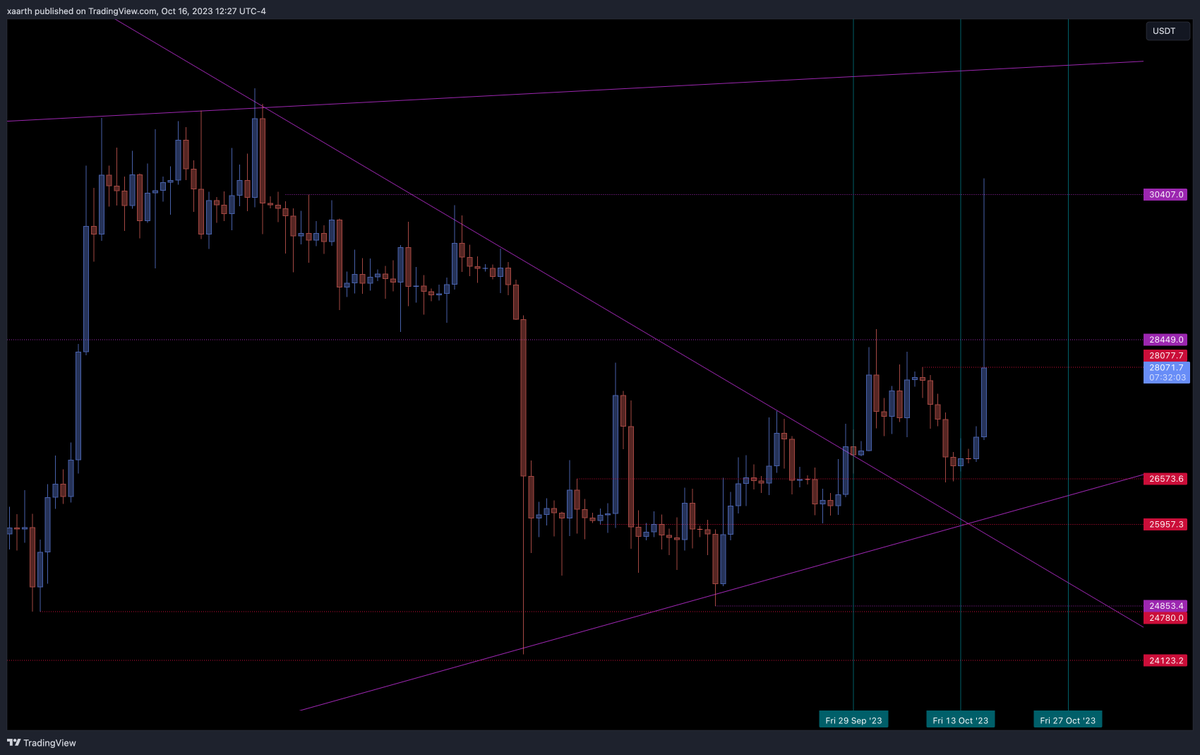 xaarth's tweet photo. $BTC Exactly what you'd expect from a pivot—Oct 21st and 27th next. 📌🗓️ https://t.co/q1SutDfxpO