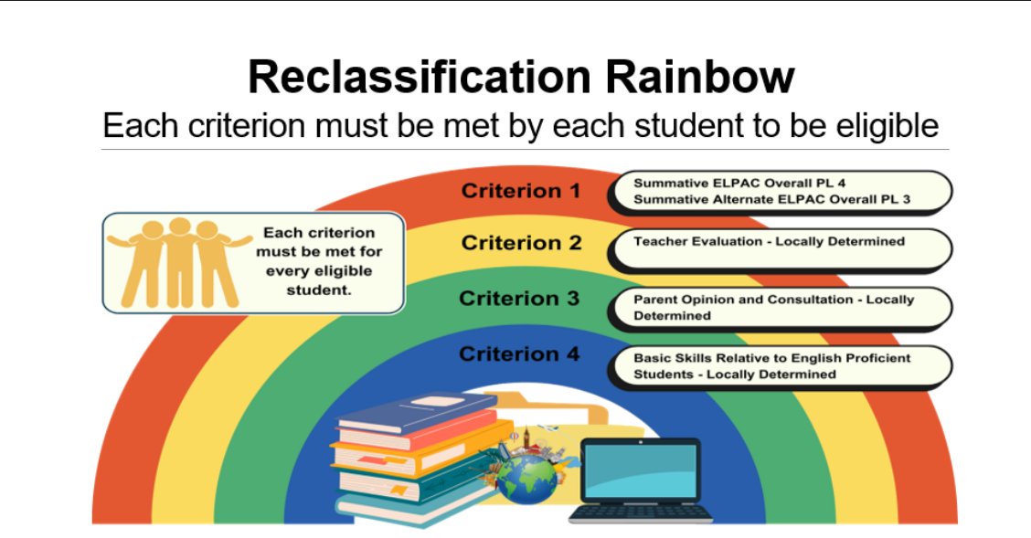 The CDE Reclassification web page includes links to tools for each of the reclassification criteria, organized by criterion. Available at cde.ca.gov/sp/el/rd/