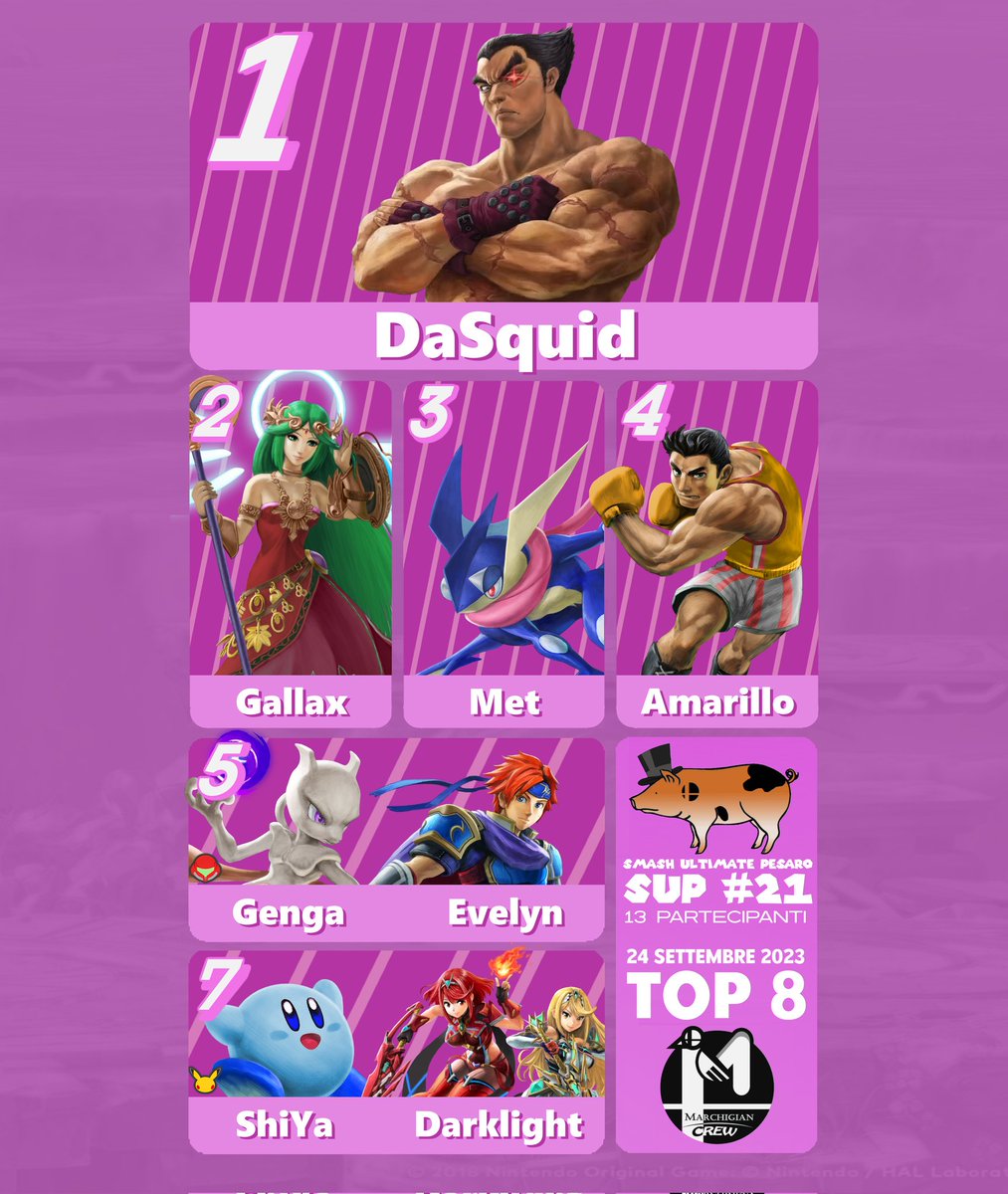 SUP 21 - Risultati
[Pesaro, 13 partecipanti 24/09/2023]
Marmarokc d'oro a 
@DaSquoixz
che vince battendo 3-1 Gallax
Bracket : start.gg/sup21