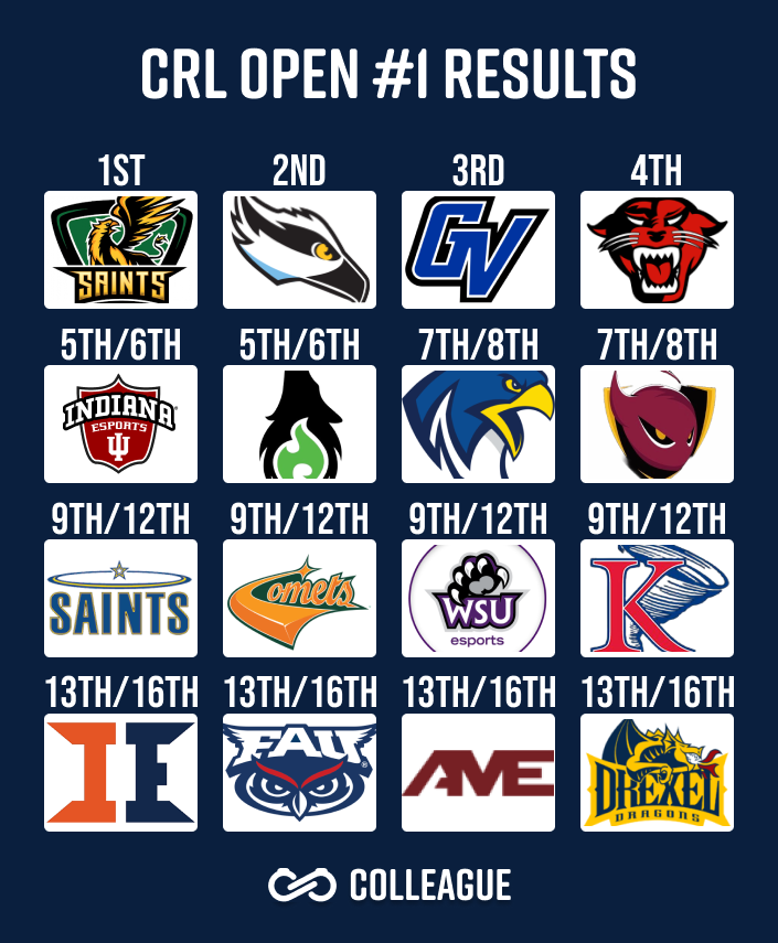 Congrats to the Top 4 teams from the 5k <a href="/CollegeCarball/">College Carball Association</a> CRL Open #1 on Sunday! 🔥

🥇 <a href="/SaintsGamingCA/">St. Clair Saints</a> Green
🥈 <a href="/StocktonEsports/">Stockton Esports</a> 
🥉 <a href="/GVSUEsports/">GVSU Esports</a> 
🏅 <a href="/DU_Esport/">Davenport Esports</a> 

and the 16 teams that made Day 2! 👇