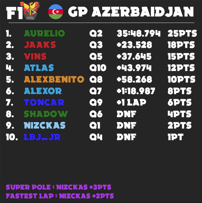 TheFrAurelio's tweet photo. Lors d'une quatrième course a rebondissements ! Un 4ème vainqueur différent dans le #F1AD !
Aurelio (Coucou) s'impose devant les deux Ferrari ! https://t.co/TtxQUQ53CH