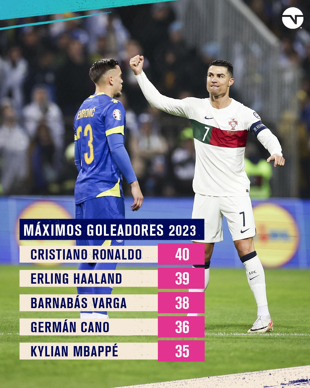 Máximo goleador del 2023: Cristiano Ronaldo, Kylian Mbappe y Erling Haaland  pelean por el título, Deportes