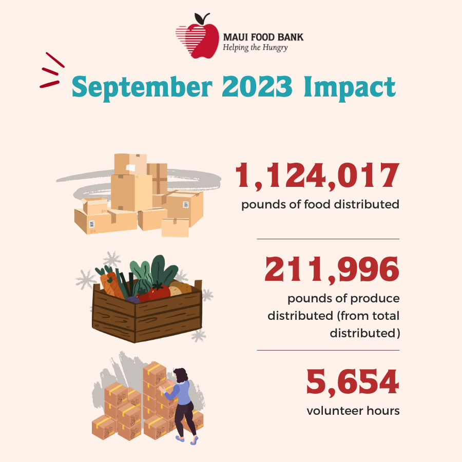 MauiFoodBank's tweet photo. We're so happy to announce that in September, Maui Food Bank distributed 1,124,017 pounds of food! Out of this, 211,996 pounds are produce! 😳✨
We also had 5,654 volunteer hours last month! Mahalo for helping the community! ❤️
#Maui #HelpingTheHungry #Volunteer https://t.co/DYfBDU9jbn