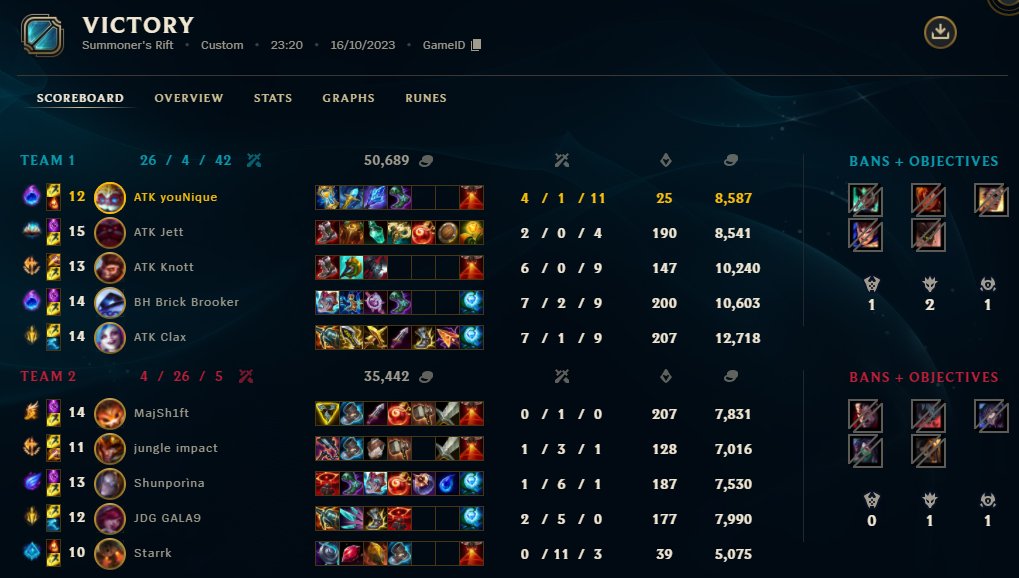 2-1 vs SEN Kyogen in the <a href="/ouat_lol/">Once Upon A Team</a> Div 1 group stage - GGs boys!

#ATKWin <a href="/ATKesportsGG/">ATK Esports</a>