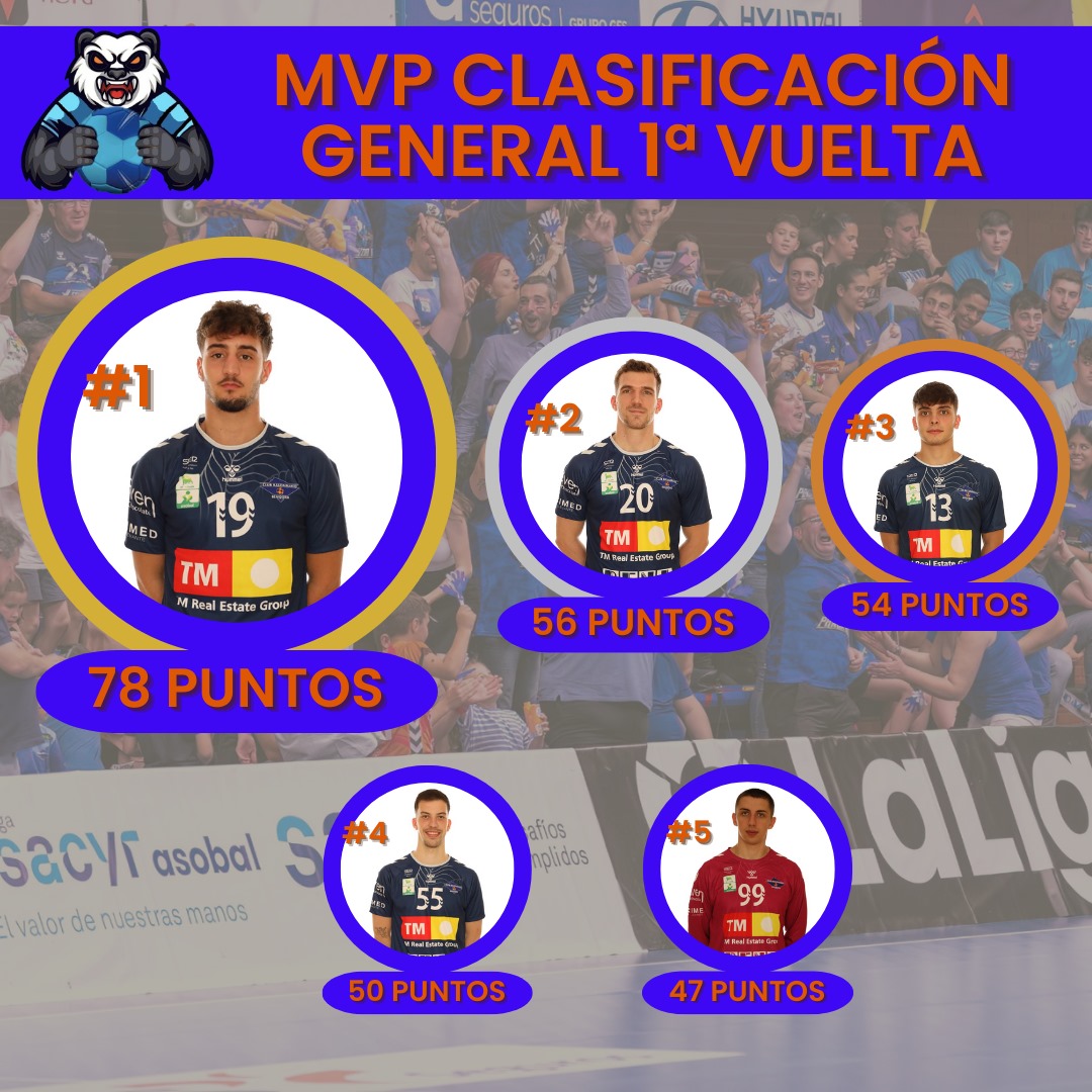 📻 Al filo de la media noche. 
Súper MVP en radio Panda.

1️⃣ <a href="/david_roca5/">David Roca</a>
2️⃣ Tomasso De Angelis
3️⃣ <a href="/raamimartinez/">Ramiro Martinez</a>
4️⃣ <a href="/juansempere8/">juan carlos sempere </a>
5️⃣ Krystian Witkowski

Si quieres votar, hazte panda aquí:
forms.gle/3ydtcM3cMfqZaz…