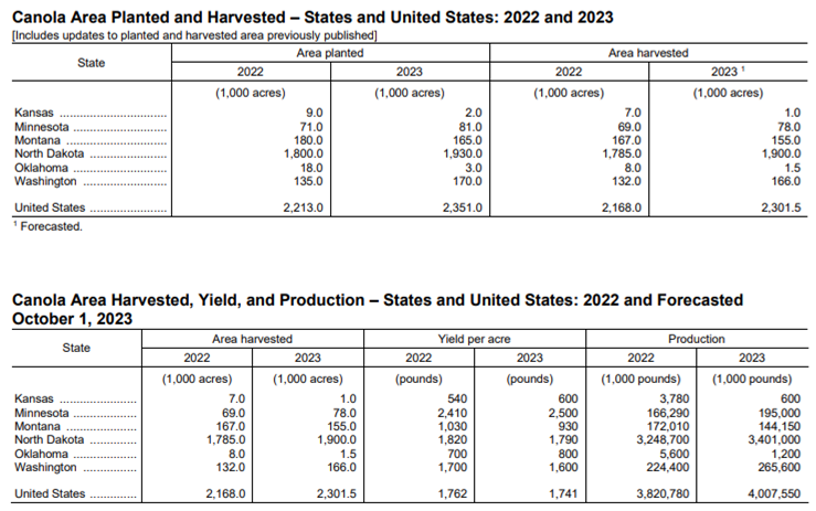 Crop Production Report

northerncanola.com/news/Crop-Prod…