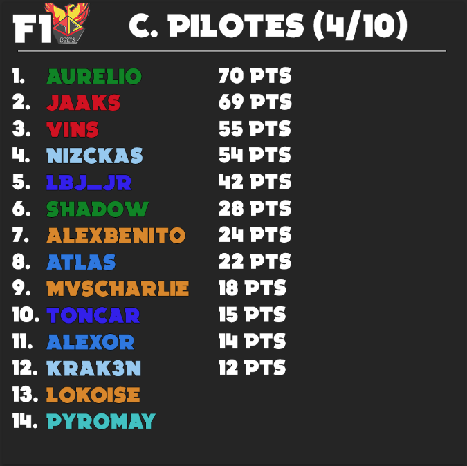 TheFrAurelio's tweet photo. Au classement Pilotes, Aurelio s'empare de la tête pour 1 petit point sur Jaaks. L'écart est le même entre le 3eme Vins et le 4eme Nizckas.
Côté construceurs, statut quo. Ferrari continue d'agrandir son avance devant Aston.
#F1AD 4/10 https://t.co/iAOW1ST6iW