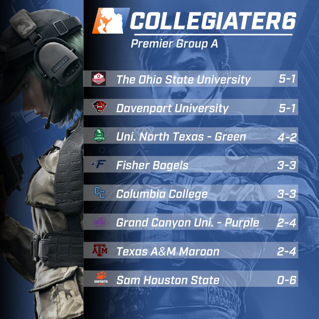 🚨🚨 PREMIER STANDINGS🚨🚨

Check out the current standings for the Premier A grouping. Will <a href="/BuckeyeR6/">Rainbow Six at The Ohio State University</a> and <a href="/DU_Esport/">Davenport Esports</a> stay at the top? 

Give us your predictions below! ⬇️⬇️

<a href="/UNTEsports/">UNT Esports</a> <a href="/Esports_GCU/">GCU Esports🦌</a> <a href="/TAMUEsports/">Texas A&M Esports👍🎮</a> #CollegiateR6 #R6S