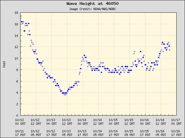 databuoycenter's tweet photo. Our #WestCoast buoys are experiencing rougher weather latelyโcheck out todayโs observations from station 46050, 20 nm W of Newport, OR. #Wind gusts were up to 43kts (22m/s), #waveheights up to 12ft (4m), & #BuoyCam imagery shows stormy waters. @NWSPortland
https://t.co/XVn720A3iO https://t.co/IAOvCzm1hj