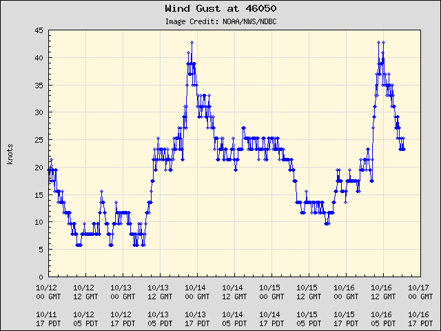 databuoycenter's tweet photo. Our #WestCoast buoys are experiencing rougher weather latelyโcheck out todayโs observations from station 46050, 20 nm W of Newport, OR. #Wind gusts were up to 43kts (22m/s), #waveheights up to 12ft (4m), & #BuoyCam imagery shows stormy waters. @NWSPortland
https://t.co/XVn720A3iO https://t.co/IAOvCzm1hj