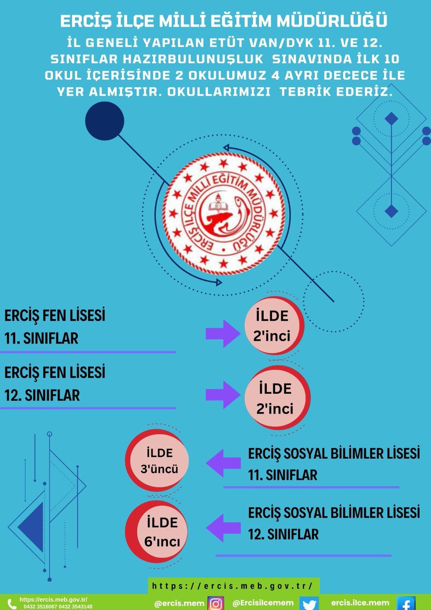 İl geneli yapılan Etüt Van/DYK 11. ve 12. Sınıflar Hazırbulunuşluk Sınavı'nda ilk 🔟 okul içerisinde 2️⃣ okulumuz 4️⃣ ayrı derece ile yer almıştır.Okullarımızı tebrik ediyor ve başarılarının devamını diliyoruz.👏
@drozanbalci <a href="/mnaras/">M.Nurettin ARAS🇹🇷</a> <a href="/karaloglu_murat/">Murat KARALOĞLU</a> <a href="/AlhanYakup/">Yakup Alhan</a>
