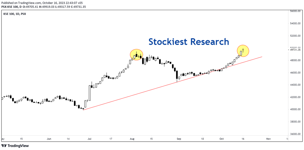 StockiestRes's tweet photo. #KSE100 After 11th consecutive upside streak index level formed #Pin_Bar candle. Its a sign of reversal from ongoing uptrend. Therefore, be cautious in your trading. 

#PSX #Pakistan #Stock #Market #Trading https://t.co/PyTngCiGf0