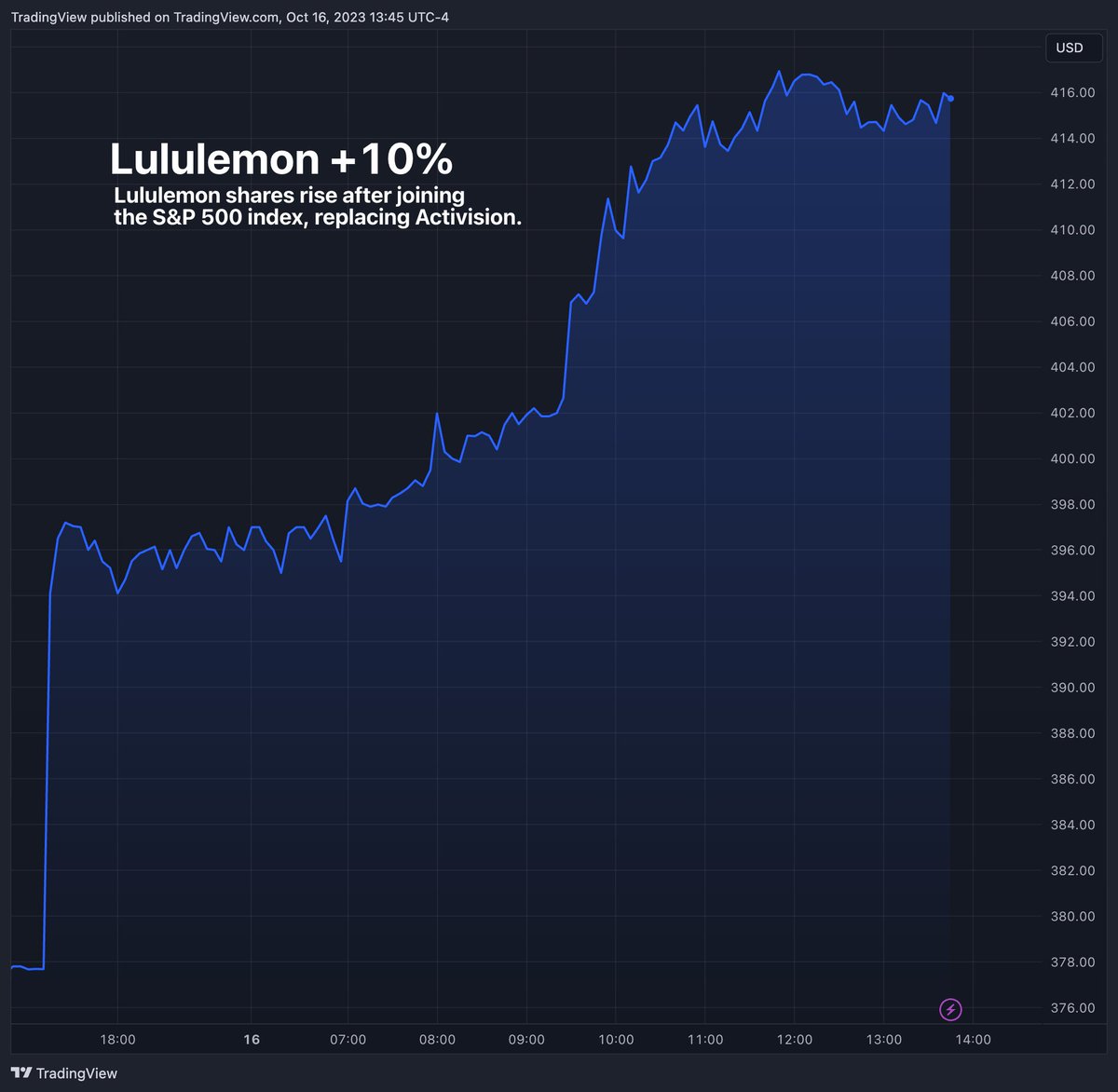 tradingview's tweet photo. Yoga pants are having a big day