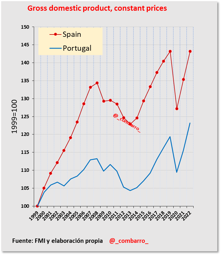 _combarro_'s tweet photo. 5/
El PIB de Portugal no reaccionó al boom inmobiliario español (2000-2008) https://t.co/bKDZpykPU6