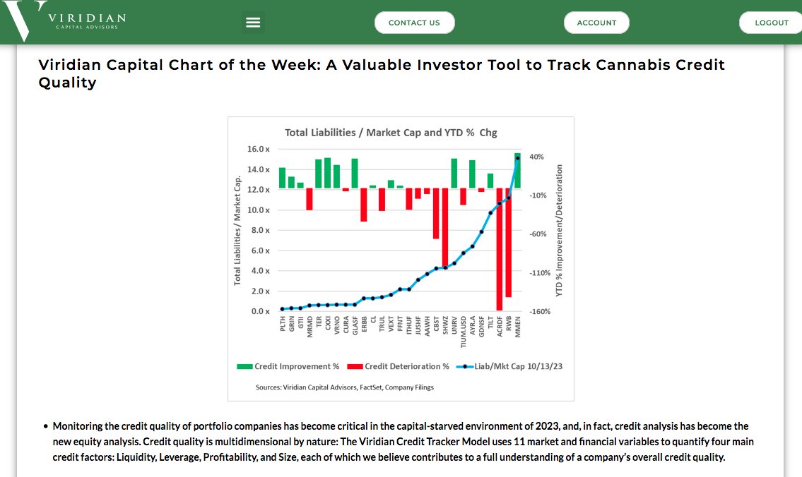 sammyj_19's tweet image. 1/ Viridian Chart of the Week: A Valuable Tool to Track Cannabis Credit Quality

"Monitoring the credit quality...has become critical in the capital-starved environment of 2023...We believe the best single number that an investor can calculate is Total Liabilities/Market Cap."