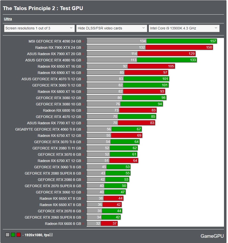 GameGPU_com's tweet image. gamegpu.tech/rpg/role-playi…

Dive into The Talos Principle 2: PC Performance Benchmarks - Uncover the Ideal Graphics Cards and Processors for Your Gaming Adventure! #TalosPrinciple2 #PCGaming #PerformanceBenchmark #GraphicsCards #Processors