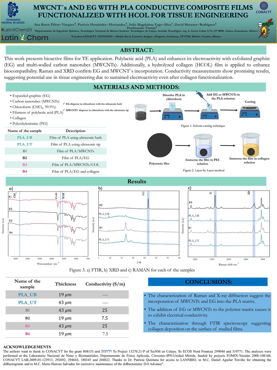 Hi <a href="/LatinXChem/">LatinXChem</a>, presenting my work "MWCNT´s AND EG WITH PLA CONDUCTIVE COMPOSITE FILMS FUNCTIONALIZED WITH HCOL FOR TISSUE ENGINEERING"
at #LatinXChem23   #LatinXChemNanoMat  #NanoMat089