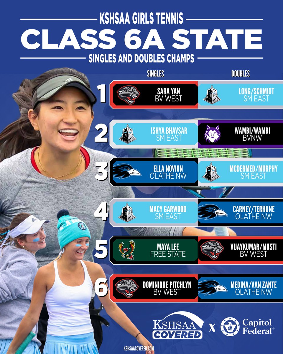 KSHSAA's tweet photo. KSHSAA Girls Tennis Singles and Doubles State Champions in 2023

#KSHSAACovered x @CapFed 

Find all the stories on this year's state tournaments at https://t.co/BjS87QXvvz https://t.co/ppCZVYoD0o
