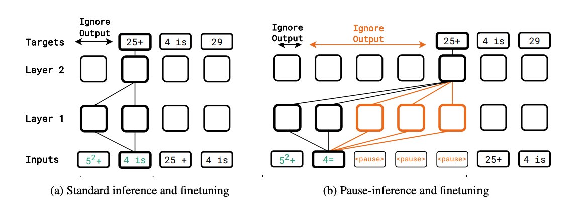 Isn’t it arbitrary that a Transformer must produce the K+1'th token by attending to only K vectors in each layer? In work led by @goyalsachin007, we explore a way to break this rule: by appending copies of a *single* “pause” token to delay the output. arxiv.org/abs/2310.02226 1/