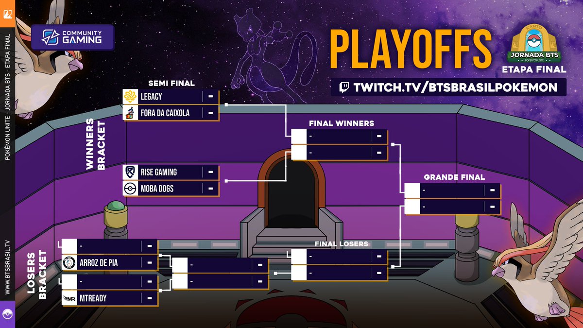 BTSBRpokemon's tweet photo. Já temos a divisão de bracket definida também!!
Se planejem bem, pois nessa semana TUDO SERÁ DECIDIDO!
As partidas começarão nessa Quinta-feira, culminando no Domingo com a GRANDE FINAL🏆!!
Se preparem, porque o fim dessa Jornada vai ser insano!!
#PokemonUNITE | #PokemonNaBTS https://t.co/8FLfIeDkXl