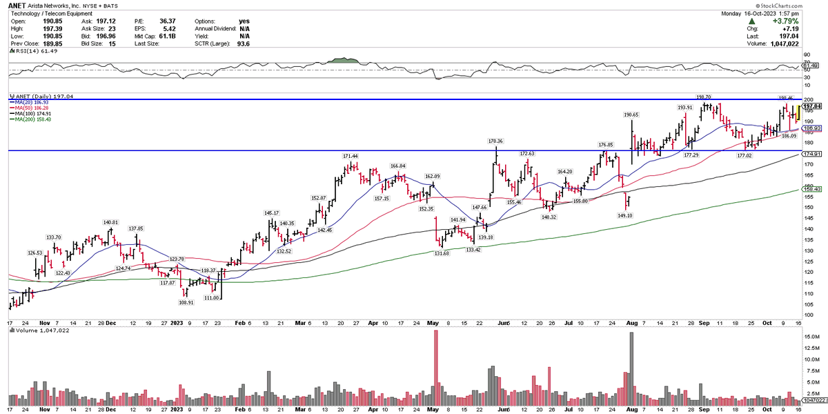 bluechipdaily's tweet photo. $ANET base-on-base, continues to setup well. Support at 177, breakout line at 200. https://t.co/4heBsqVIUS