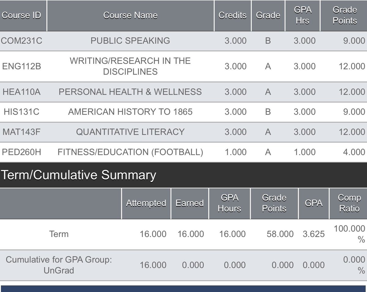 3.625 midterm college grade- 16hrs 3.33 highschool total GPA. Juco fresh RB….mid season eligible