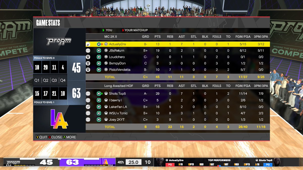 GGs to these guys as we advance to round 2 of <a href="/HOFLeague2K/">HOF League</a> playoffs🚨

♟️: <a href="/ShotsFadin/">𝓢. ♰</a> 
🐧: @_bawny 
🐶: <a href="/tonickeyboard/">TonicKeyboard</a> 
🐴: <a href="/Joey2KYT/">Joey2K</a> 
🐍: <a href="/LakerFanYT/">LakerFan</a> 

<a href="/TheTop5N/">Top5 Nation 🏛</a> <a href="/RiskTakersGC/">RiskTakers 🪓</a> <a href="/2kCompGames/">Jelani Mitchell</a> <a href="/BlkFrankWhite1/">TheBlkOne</a> <a href="/iNetworkSports/">iNetwork</a>