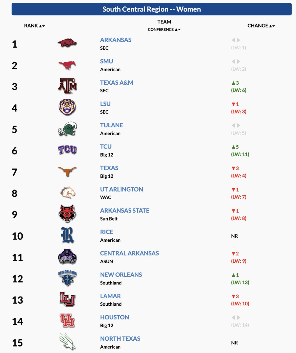 RazorbackTF's tweet image. Arkansas women remain No. 1 in South Central rankings

Updated national rankings will be available Tuesday