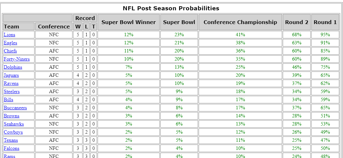 michaelluchies's tweet image. The Detroit Lions have the highest probability to make the NFL Playoffs. 

Yes, out of every team in the NFL. 

The Lions have a 95% probability to make the playoffs (playoffstatus.com). 

#onepride