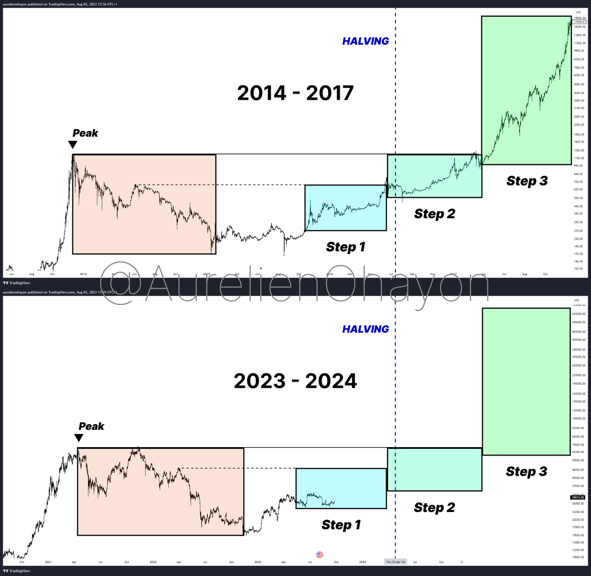 AO_btc_analyst's tweet photo. #BTC'S BULL RUN BEGINS.

2017 vs Now. https://t.co/J1Azzw3jFy