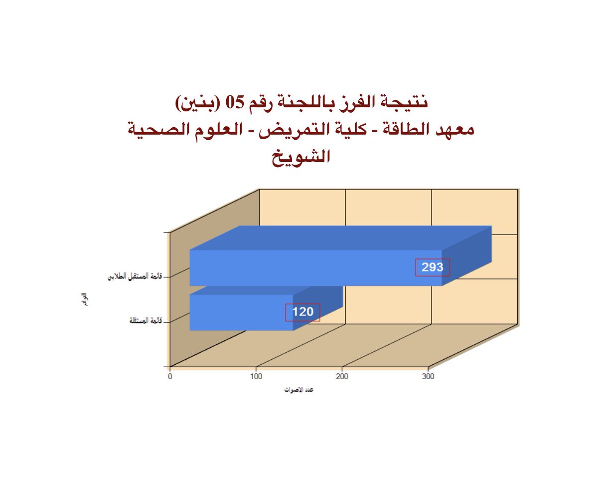 راشـد نـاصـر بـن زهـيّـه (@rashed_al_ajmii) on Twitter photo اولاً : اللف مبروك الرئاسه يابو جديع 💐💐
والف مبروك فوز قائمه المستقبل الطلابي بجميع مرشحينها ( 7116 ) ✅
وثانياً : تفرق علي ب ١٢ صوت وتسميه صندوقك اجيك بعدها بسنه وافرق عليك ب ١٧٣ صوت 🤝
#paaet 
#المستقبل_الطلابي 💙🧡
 #التطبيقي اولاً : اللف مبروك الرئاسه يابو جديع 💐💐
والف مبروك فوز قائمه المستقبل الطلابي بجميع مرشحينها ( 7116 ) ✅
وثانياً : تفرق علي ب ١٢ صوت وتسميه صندوقك اجيك بعدها بسنه وافرق عليك ب ١٧٣ صوت 🤝
#paaet 
#المستقبل_الطلابي 💙🧡
 #التطبيقي