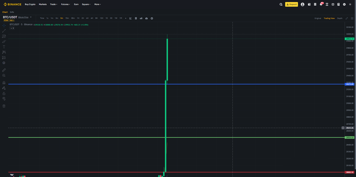 R6Azami's tweet image. #Bitcoin     hit 30000$ on Binance but it's not.  
It's 30600$!  
Personaly I think there is a retest coming even if the pump happened cause of ETF fake news ! Once it breaks 28500$ and close the daily above it ,the odds of a potential retest are increasing !   
#Bitcoin #PUMP🐂