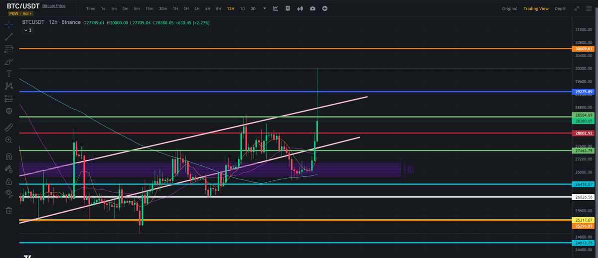 R6Azami's tweet image. #Bitcoin     hit 30000$ on Binance but it's not.  
It's 30600$!  
Personaly I think there is a retest coming even if the pump happened cause of ETF fake news ! Once it breaks 28500$ and close the daily above it ,the odds of a potential retest are increasing !   
#Bitcoin #PUMP🐂