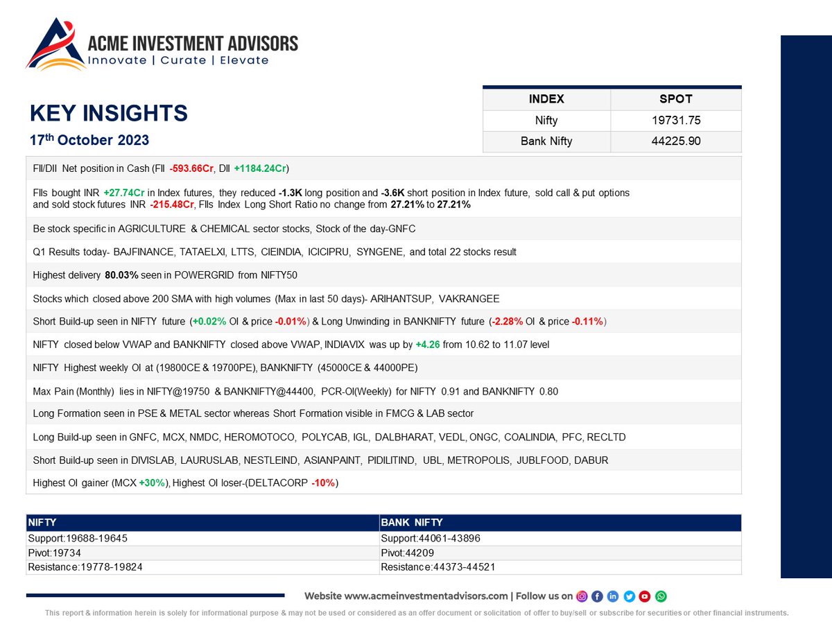 Key Insights 

🔹Nifty is likely to see a strong rally above the 19800 mark

🔹Decline in DX likely to support markets

🔹Major Short Buildup seen in both CE and PE,  19700CE/19800CE and 19700PE/19600PE

#Investing #StockMarket