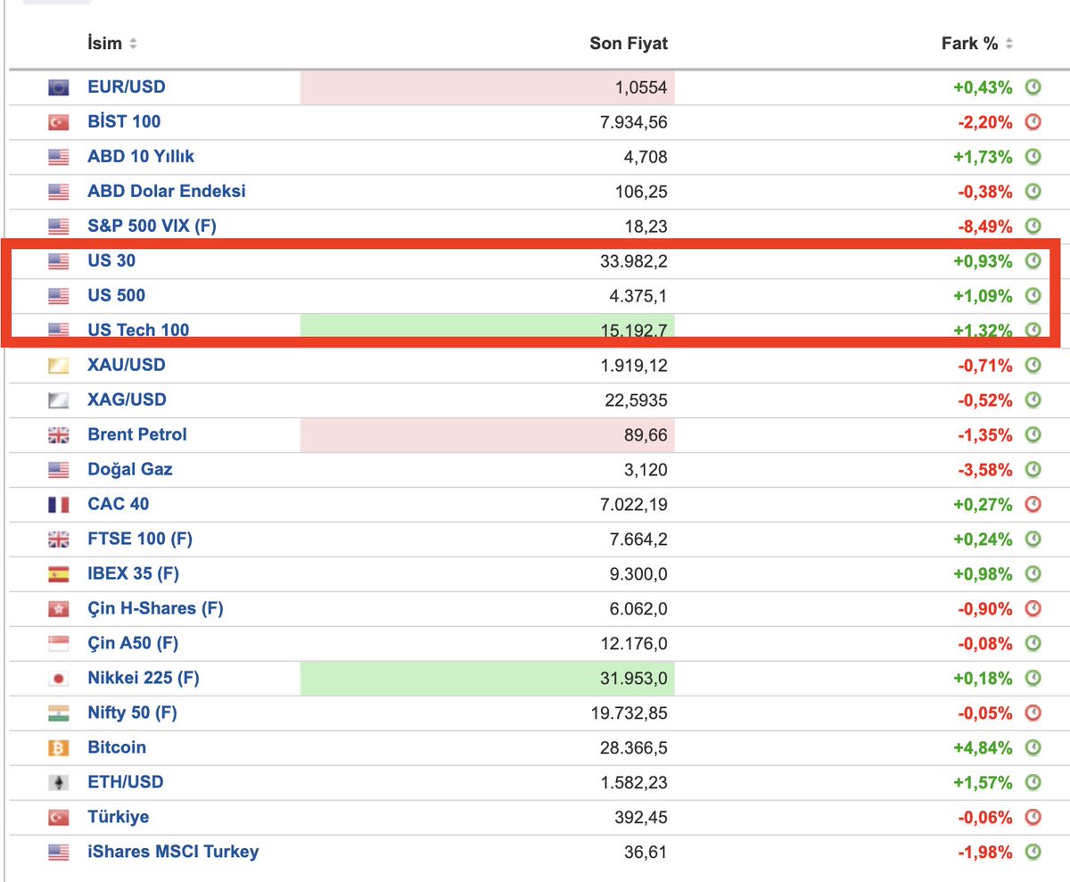 ABD borsalari pozitife döndü... 

Bizde bugün yine yoğun bir satış baskısı vardı ancak kapanış öncesi mal alan BofA ve YF robotları bana umut veriyor

Bence yarın küresel piyasalara paralel olarak borsa İstanbulda güçlü bir yükseliş bizi bekliyor olacak

#bist100