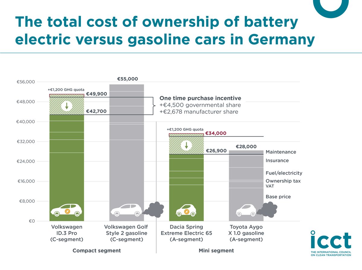 Are battery electric cars cost competitive in Germany?⚡️🇩🇪

Our 🆕 study finds that:

🔋Battery electric cars in the compact segment are already more cost-effective than gasoline models.

🚨Mini-car models only become cheaper with purchase incentives.

➡️ bit.ly/TCO-DE