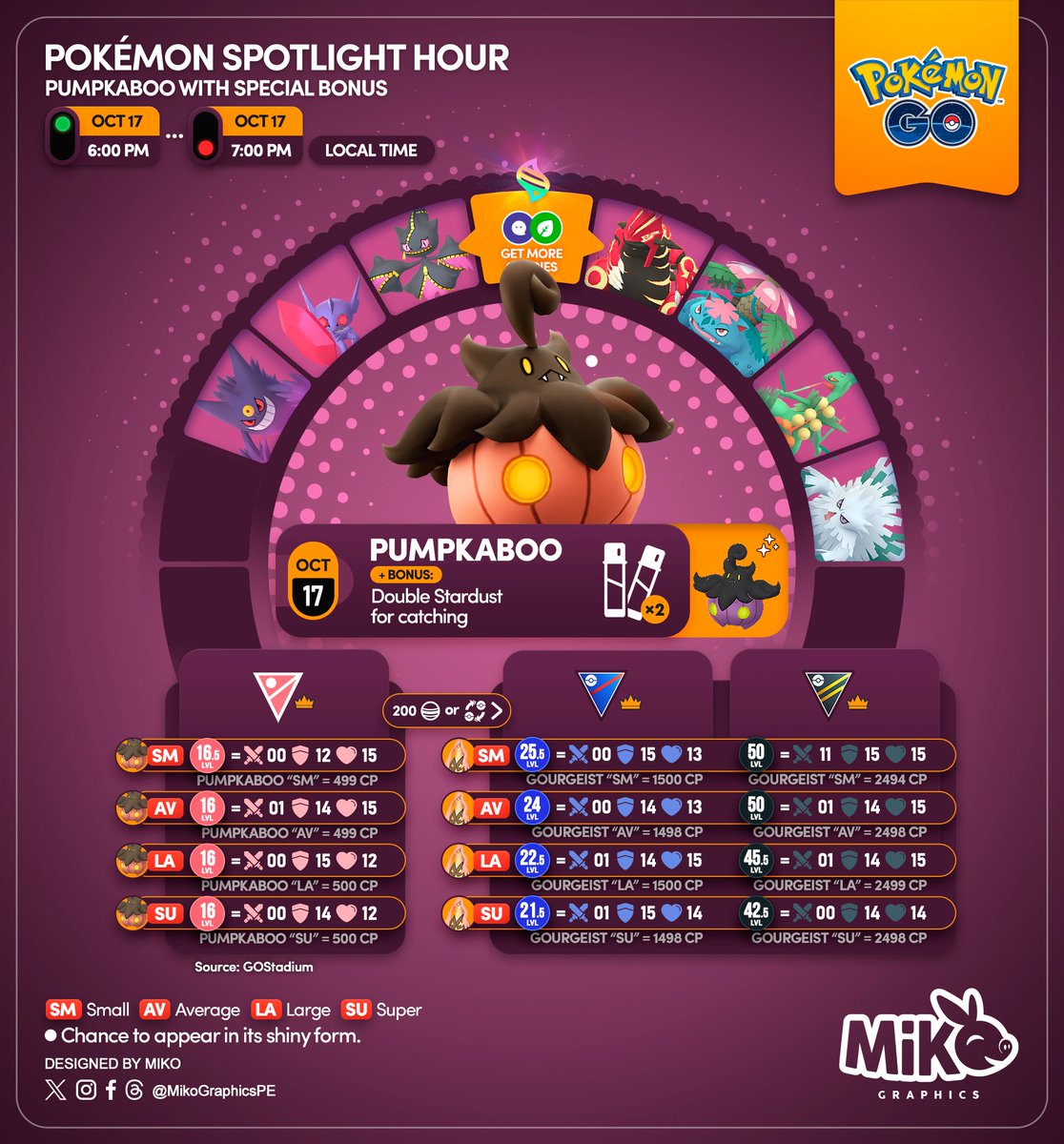 MikoGraphicsPE's tweet photo. 🇺🇸🇪🇸🇫🇷
Remember!
Pokémon Spotlight Hour
⭐️#Pumpkaboo 🎃 #Pitrouille + bonus
🗓️ October 17, from 6pm to 7pm, local time
#PokemonGO #3DArt #MikoGraphics #G2G https://t.co/o34pFrNoKj