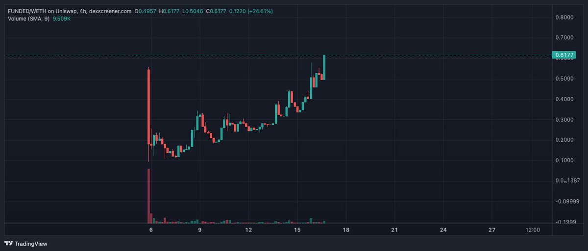 cheatcoiner's tweet photo. $FUNDED is looking so good. 

The team is working nonstop to deliver this great and really needed tool. Big names are showing interest and getting closer.

Things are getting interesting, it smells like a mooner https://t.co/XX6yvBxUvX