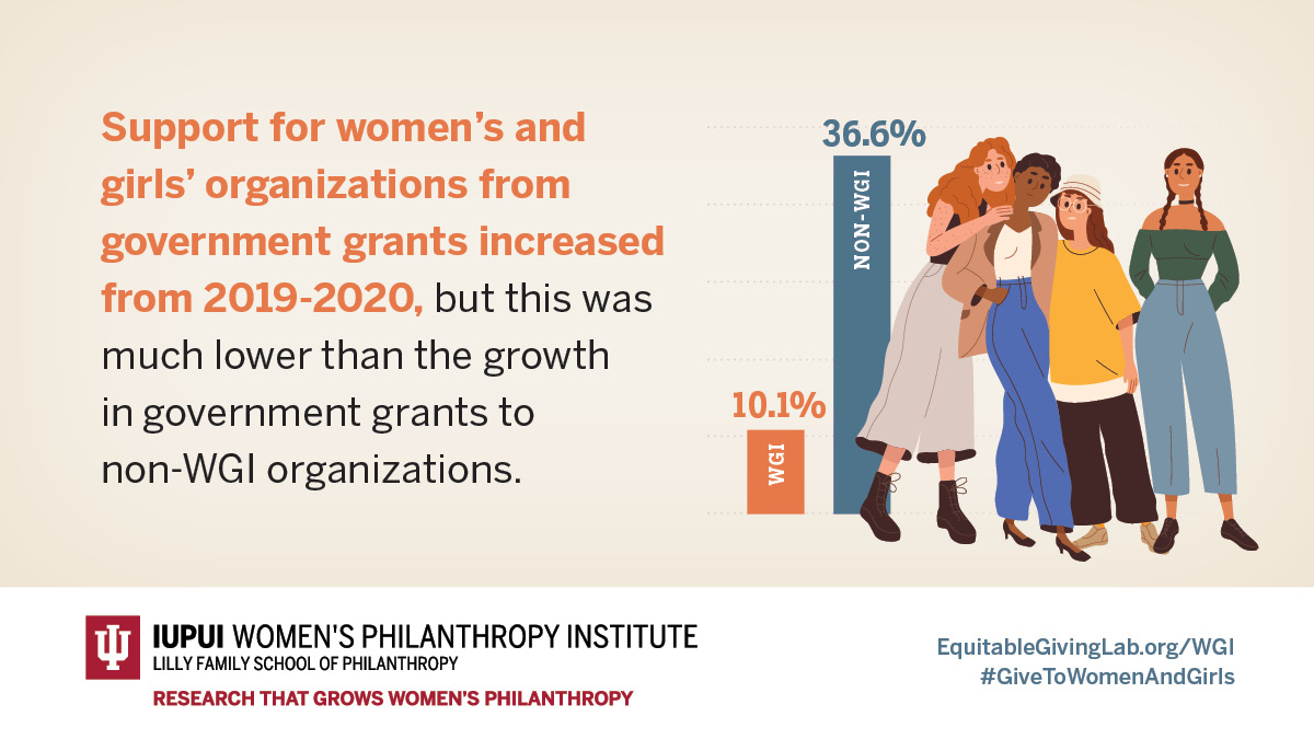 Our Women & Girls Index, released last week, revealed that in 2020, government grants to women’s and girls’ organizations were much lower than to other types of nonprofits. Learn more at EquitableGivingLab.org/WGI #GiveToWomenAndGirls #WomensPhilanthropy