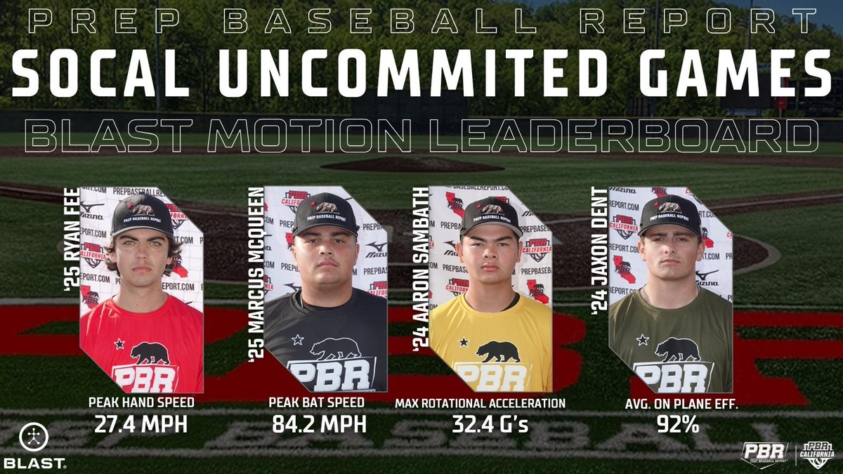 PREP BASEBALL CALIFORNIA (@prepbaseballca) on Twitter photo ๐๐จ๐๐๐ฅ ๐๐ง๐๐จ๐ฆ๐ฆ๐ข๐ญ๐ญ๐๐ ๐๐๐ฆ๐๐ฌ ๐๐๐๐๐๐ซ๐๐จ๐๐ซ๐๐ฌ: ๐น๐๐๐ค๐ฅ ๐๐ ๐ฅ๐๐ ๐
Today we take a look at the categorical leaders in the <a href="/blast_bsbl/">Blast Baseball</a> data gathered from the SoCal Uncommitted Games.
๐ loom.ly/7ITL--U
<a href="/prepbaseball/">Prep Baseball</a> ๐๐จ๐๐๐ฅ ๐๐ง๐๐จ๐ฆ๐ฆ๐ข๐ญ๐ญ๐๐ ๐๐๐ฆ๐๐ฌ ๐๐๐๐๐๐ซ๐๐จ๐๐ซ๐๐ฌ: ๐น๐๐๐ค๐ฅ ๐๐ ๐ฅ๐๐ ๐
Today we take a look at the categorical leaders in the <a href="/blast_bsbl/">Blast Baseball</a> data gathered from the SoCal Uncommitted Games.
๐ loom.ly/7ITL--U
<a href="/prepbaseball/">Prep Baseball</a>