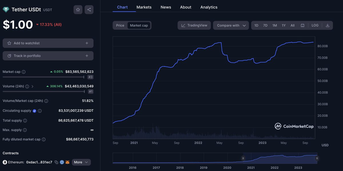 AbsoluteBias's tweet photo. People saying Crypto can only get significant Higher from here with new Inflows.

They fail to understand how many digital Dollars are still in the System. https://t.co/TwYb8MabBk
