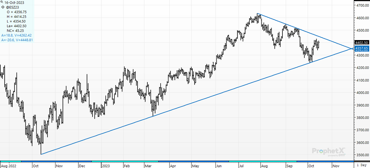 cer_hedge's tweet photo. #sp500- Behold. The Wedge. Bull or bear? #magiclines. Just two to worry about. https://t.co/w0Q5VN5FCS