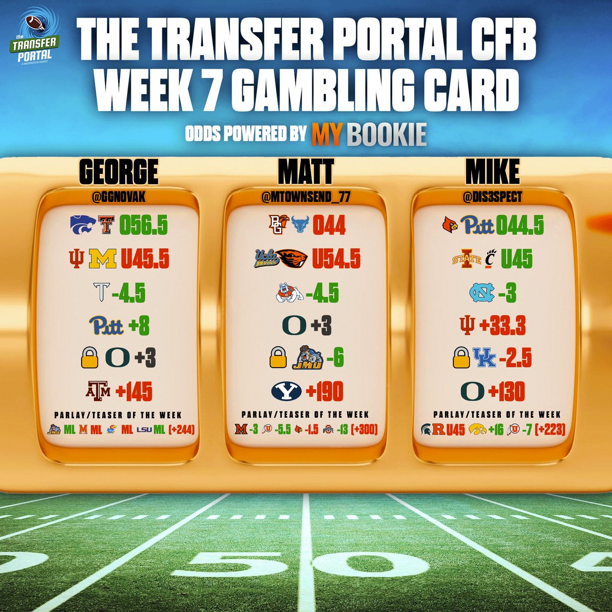 <a href="/GGNovak/">George</a> <a href="/dis3spect/">May-Z</a> <a href="/MTownsend_77/">Matthew Townsend</a> The Transfer Portal Gambling Podcast #Week7 results &amp; bonus picks:

George: 3-1-1 (🔒🆓(PUSH), upset 🚫, parlay 🚫)
Matt: 2-2-1 (🔒✅, upset 🚫, teaser 🚫)
Mike: 3-2 (🔒🚫, upset 🚫, parlay 🚫)