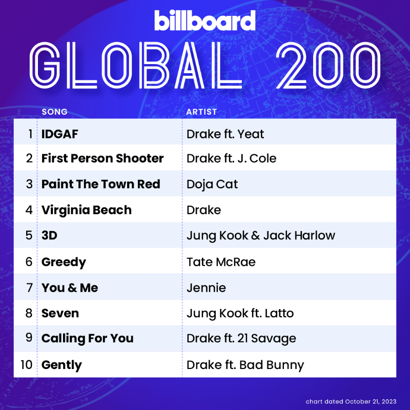 charts_k's tweet photo. Jungkook continues to have two songs charting on both Billboard Global 200 and Global Excl. Charts this week with "3D" and "Seven"! 🌎

Global 200
#5. 3D
#8. Seven

Global Excl. US
#2. 3D
#3. Seven https://t.co/JPvVxYxiF7