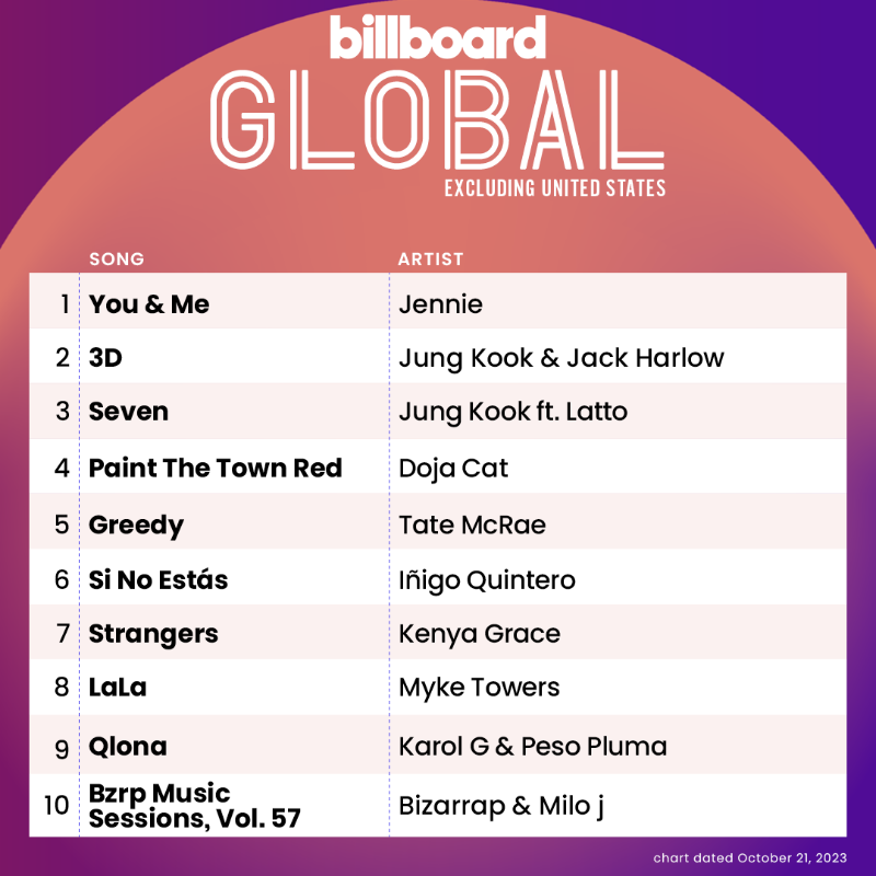 charts_k's tweet photo. Jungkook continues to have two songs charting on both Billboard Global 200 and Global Excl. Charts this week with "3D" and "Seven"! 🌎

Global 200
#5. 3D
#8. Seven

Global Excl. US
#2. 3D
#3. Seven https://t.co/JPvVxYxiF7