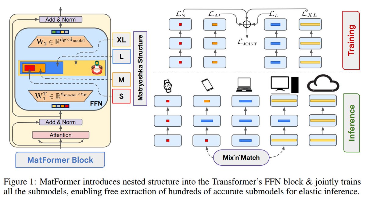 Announcing MatFormer - a nested🪆(Matryoshka) Transformer that offers elasticity across deployment constraints. MatFormer is an architecture that lets us use 100s of accurate smaller models that we never actually trained for! arxiv.org/abs/2310.07707 1/9