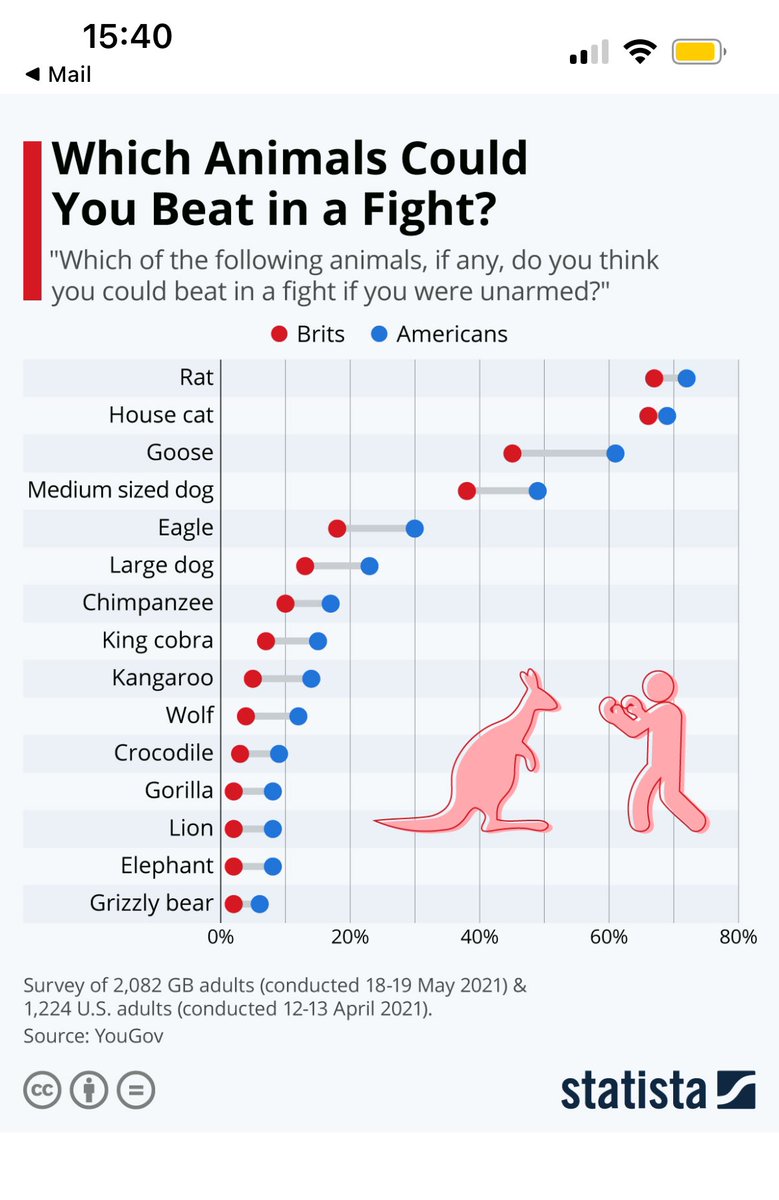 I have had this saved on my phone for so long and every time I look at it I laugh ridiculously at how many people think they can take on a goose. Have you seen those evil creatures?! And almost 10% of Americans think they can take on a crocodile, gorilla, lion, elephant,  bear 😂