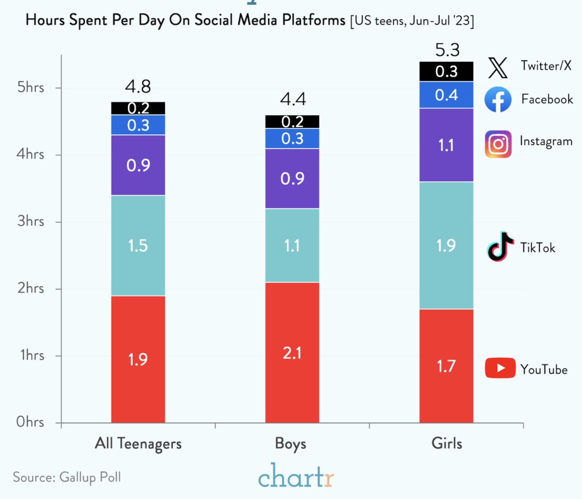 US teenagers spend 4-5 hours PER DAY on social media: 📲🇺🇸

(Girls average 5.3 hours, boys 4.4 hours)
