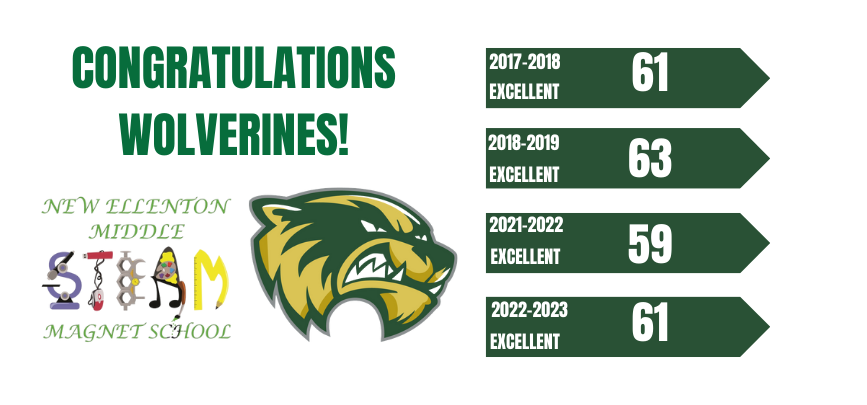 Congratulations to <a href="/NEMS_STEAM/">New Ellenton Middle</a> for earning another "Excellent" rating on their school report card! #WolverineWow #NEMSmagic <a href="/AikenPublicSch/">AikenCoPublicSchools</a> <a href="/EducationSC/">S.C. Department of Education</a>